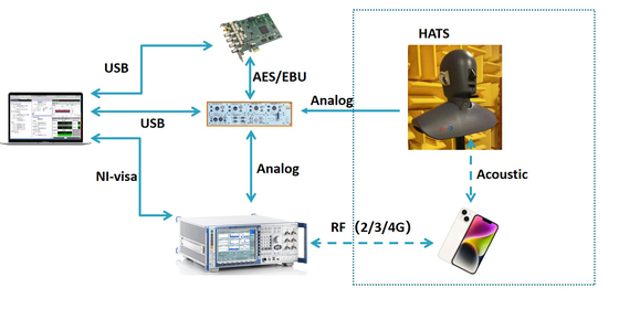 TIA-5050-2018 اختبار نظام التحكم في مستوى الصوت ISO9001